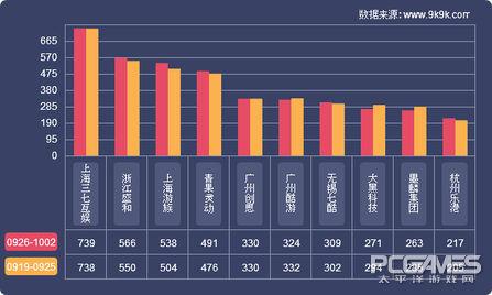 网页游戏数据榜单(一周网页游戏数据报告)(9)