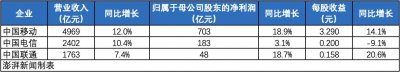 ​三大运营商17年业绩（三大运营商上半年净利933亿）