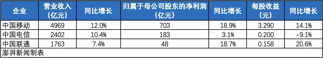 三大运营商17年业绩（三大运营商上半年净利933亿）(1)