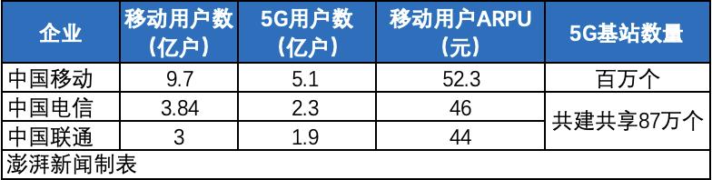 三大运营商17年业绩（三大运营商上半年净利933亿）(2)