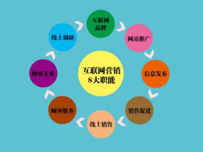 ​企业网络营销有哪些途径（企业网络营销必需要知道的几种方法和工具）