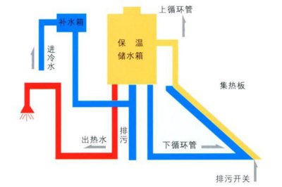 ​太阳能热水器的原理，太阳能热水器的结构和原理是什么？