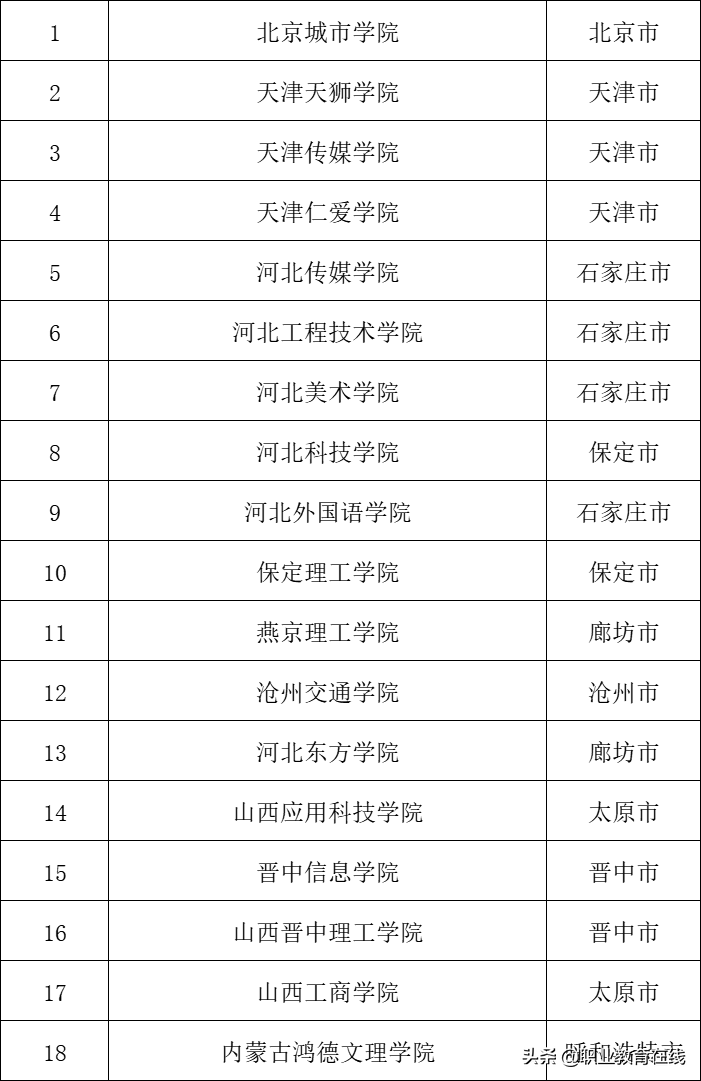 2023年民办本科院校名单公布,看看哪些民办大学是可靠的