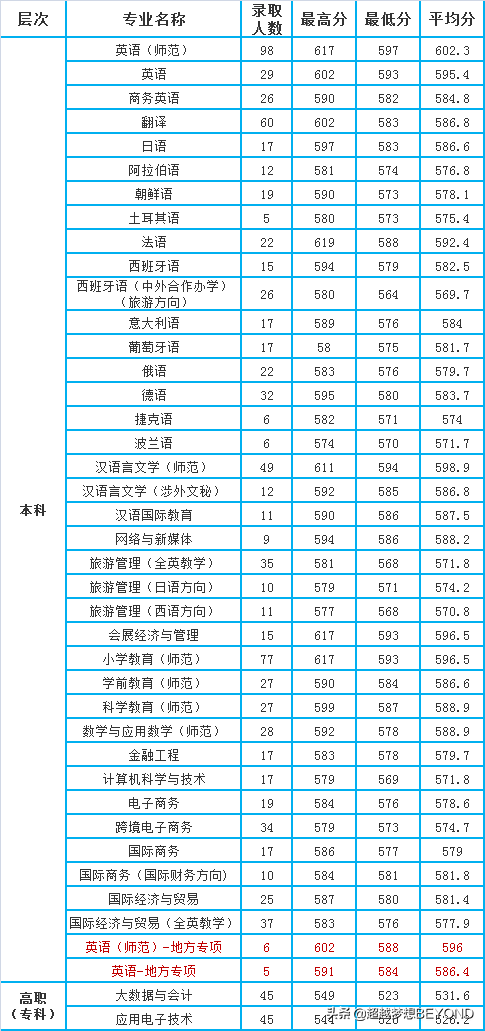 浙江外国语大学是几本(是一本还是二本大学)