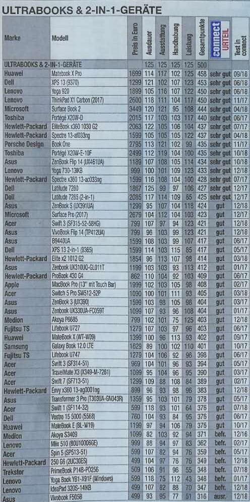 联想笔记本排名榜(德国评出笔记本Top50)(2)