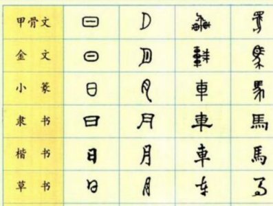 ​汉字演变过程时间排序正确的是什么,汉字演变过程的时间排序正确的是