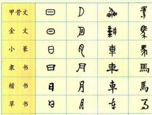 汉字演变过程的时间排序正确的是