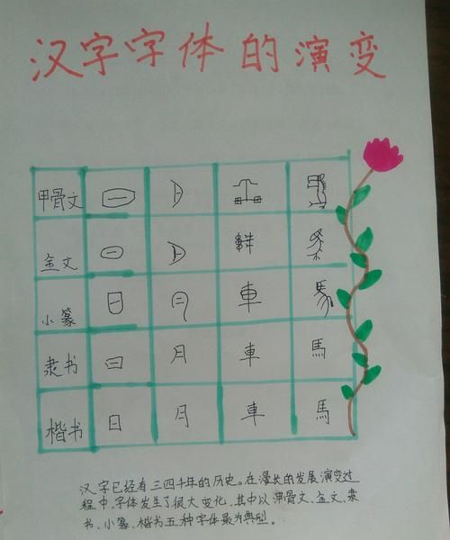 汉字字体的演变顺序正确的是