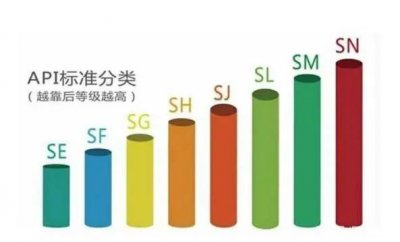 ​机油级别分类高低（种类繁多的汽车机油）