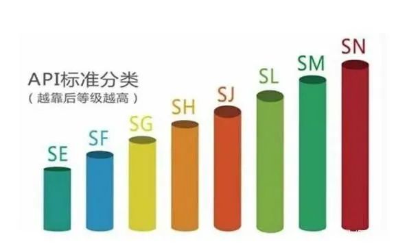 机油级别分类高低(种类繁多的汽车机油) 机油级别分类高低(种类繁多的汽车机油)
