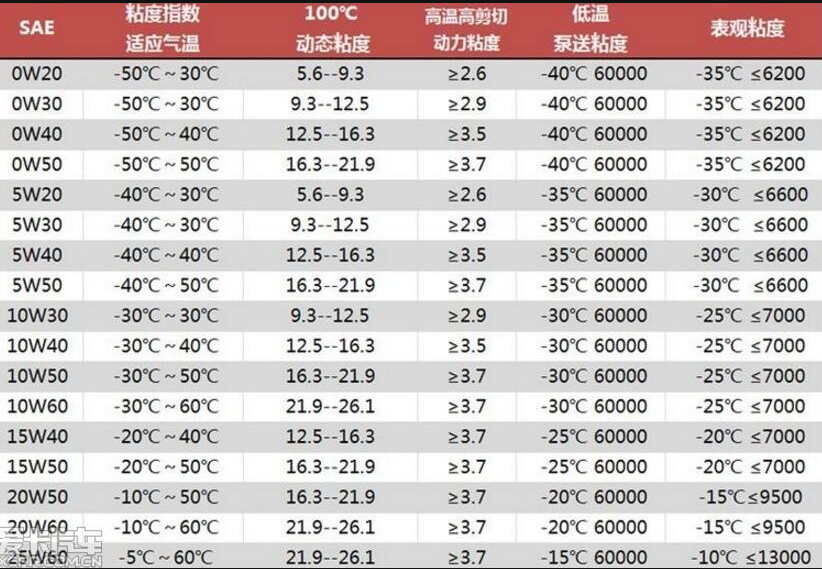 机油级别分类高低(种类繁多的汽车机油) 机油级别分类高低(种类繁多的汽车机油)