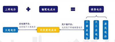 ​光伏平价上网和竞价上网的区别（详解光伏平价上网）