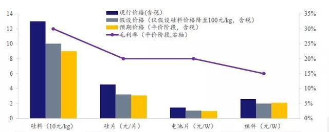 光伏平价上网和竞价上网的区别(详解光伏平价上网)(3)