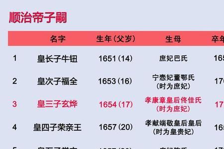 妃子的等级排位顺序,和人数表示