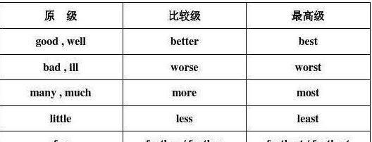 far比较级和最高级是什么啊