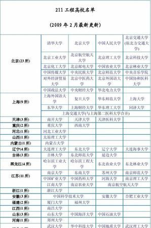 85大学2大学的由来,985为什么叫985211为什么叫211'