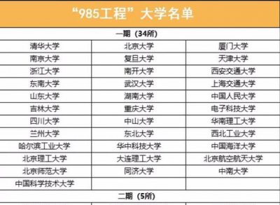 ​985大学2大学的由来,985为什么叫985211为什么叫211