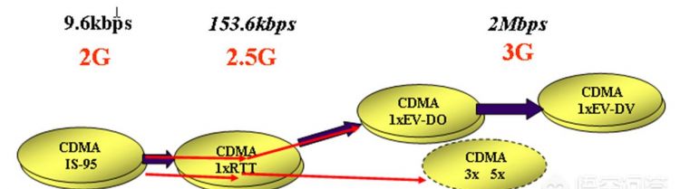 cdma是什么，cdma 是什么运营商？图5