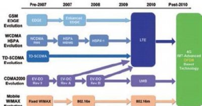 ​cdma是什么，cdma 是什么运营商？