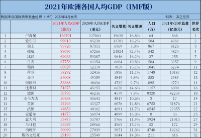 ​乌克兰人均GDP是多少（乌克兰人均gdp为什么这么低）