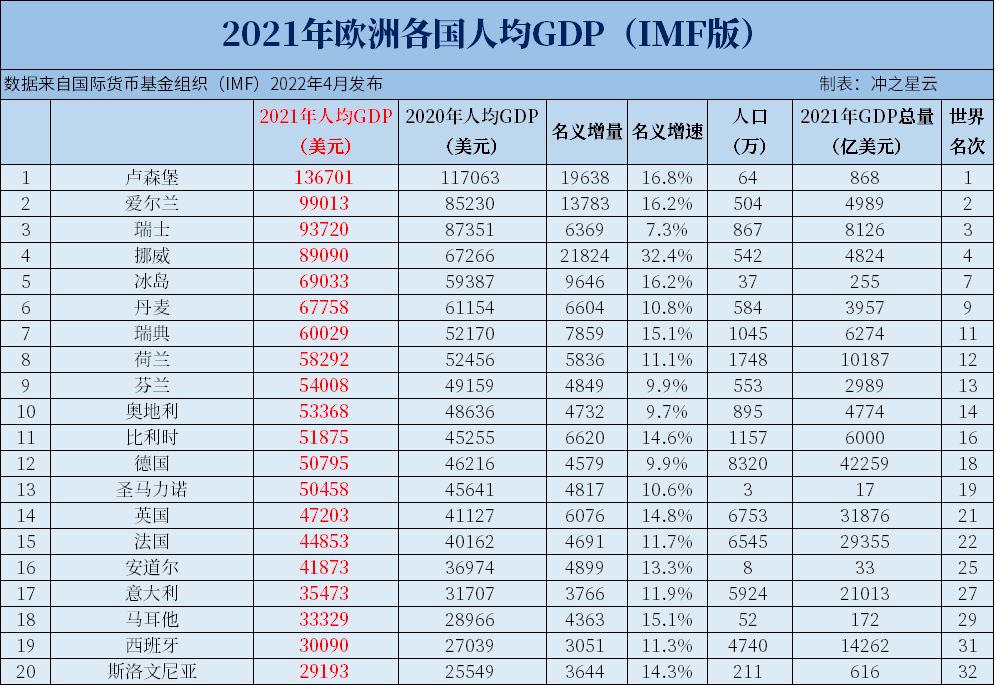 2023年欧洲各国GDP和人均GDP,乌克兰不足5000美元
