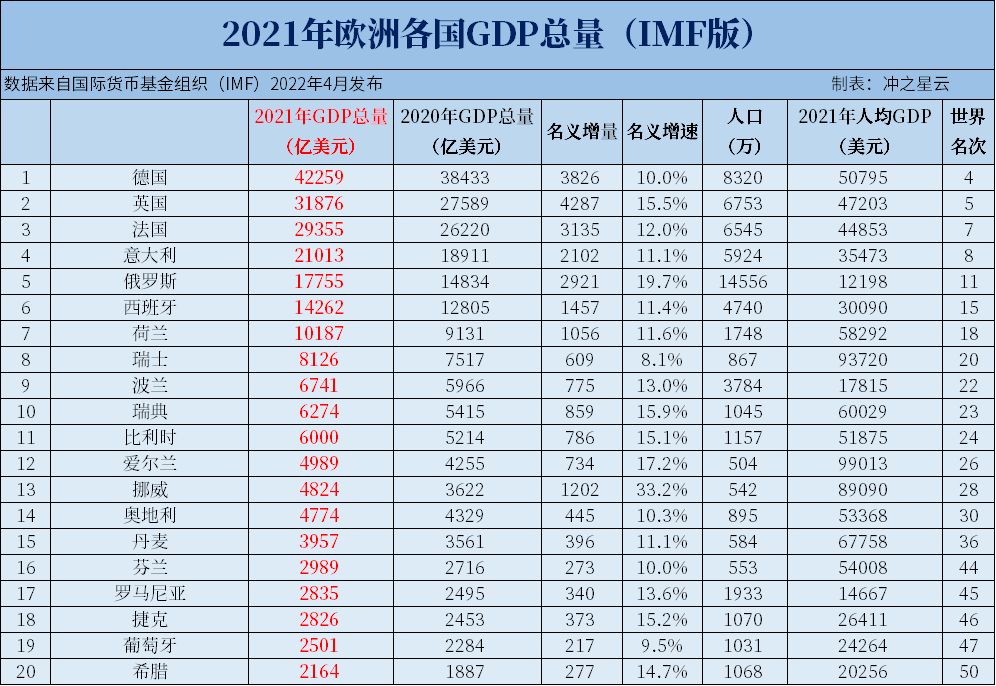 2023年欧洲各国GDP和人均GDP,乌克兰不足5000美元