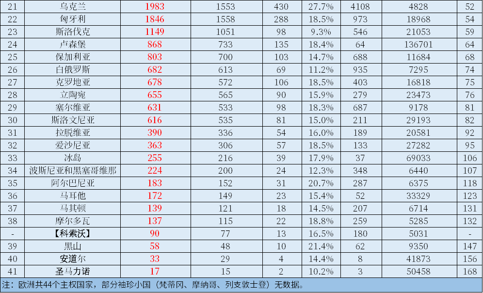 2023年欧洲各国GDP和人均GDP,乌克兰不足5000美元