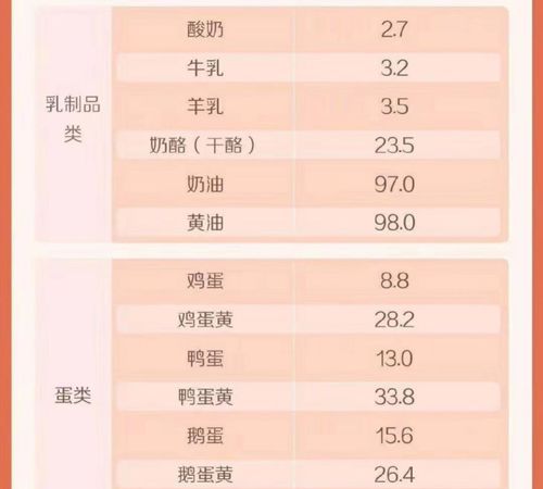 消耗50g脂肪需要燃烧多少大卡