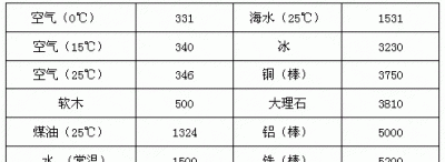 ​声速是多少，声速是多少？（在空气中）？