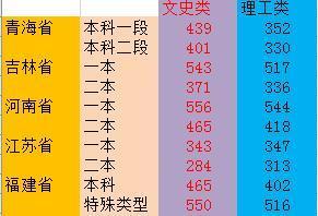 31个省高考分数线公布（全国31省高考录取分数线汇总表来了）(1)