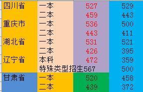 31个省高考分数线公布（全国31省高考录取分数线汇总表来了）(3)