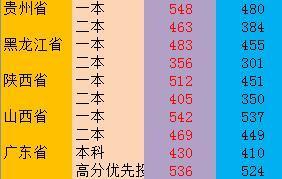 31个省高考分数线公布（全国31省高考录取分数线汇总表来了）(2)