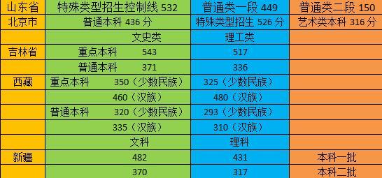 31个省高考分数线公布（全国31省高考录取分数线汇总表来了）(6)