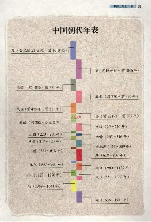 朝代顺序排列口诀（一个口诀轻松学会中华朝代顺序）(1)