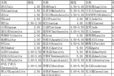 ​天然水晶钻石硬度