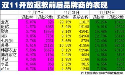 ​双十一退货率数据分析(双十一退货率数据与平时对比)