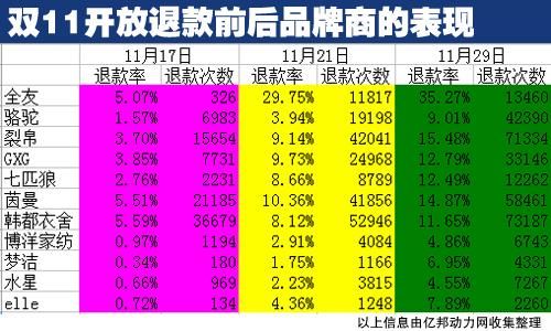 双十一退货率数据分析(双十一退货率数据与平时对比)-第1张图片-