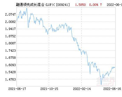 融通领先成长,融通领先成长混合-第1张图片-