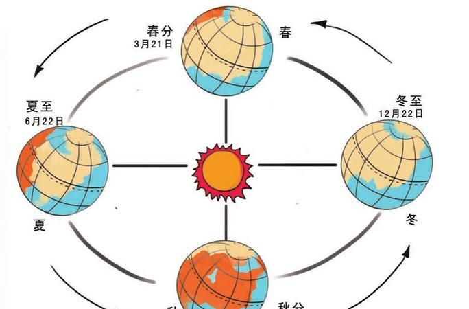 地球围绕太阳公转一周的时间是多少