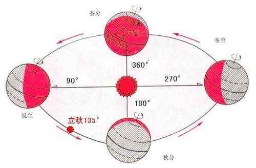 地球绕太阳公转一周的时间大约是多少天?