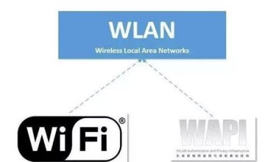 ​wlan和wifi的区别，wifi6和普通路由器没区别？