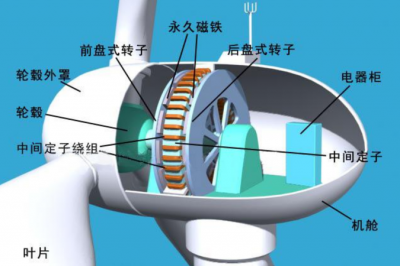​风力发电机原理，风车扇叶构造原理？