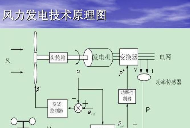 风能是如何转换成电能的