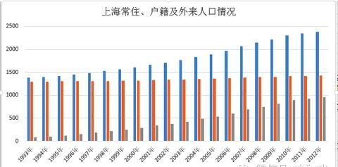 有说2500万，有说2800万，上海现在到底有多少人