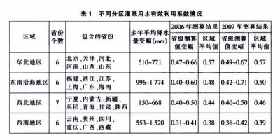 ​灌溉水利用系数和渠系水利用系数（如何简单有效地测算田间灌溉水有效利用系数