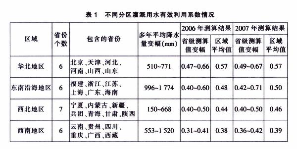 灌溉水利用系数和渠系水利用系数(如何简单有效地测算田间灌溉水有效利用系数)