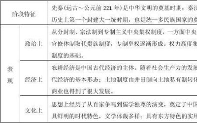 ​先秦时期特征