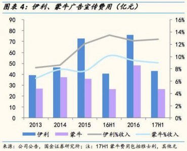 ​伊利跟蒙牛是一个公司吗