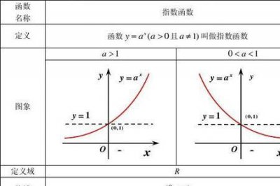 ​高中常见对数指数的值