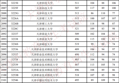​今年天津二本录取时间（天津:今年本科录取一二批次合并）